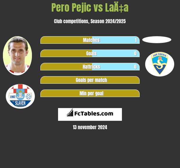 Pero Pejic vs LaÄ‡a h2h player stats