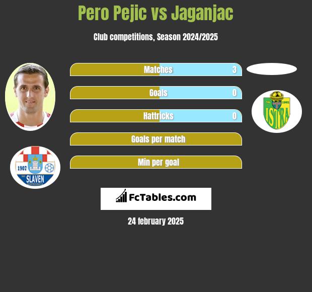 Pero Pejic vs Jaganjac h2h player stats