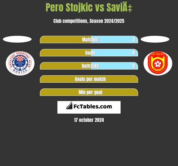 Pero Stojkic vs SaviÄ‡ h2h player stats