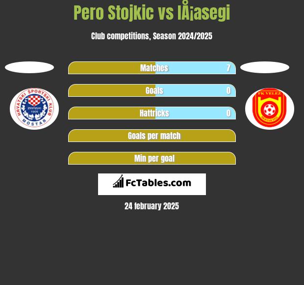 Pero Stojkic vs IÅ¡asegi h2h player stats