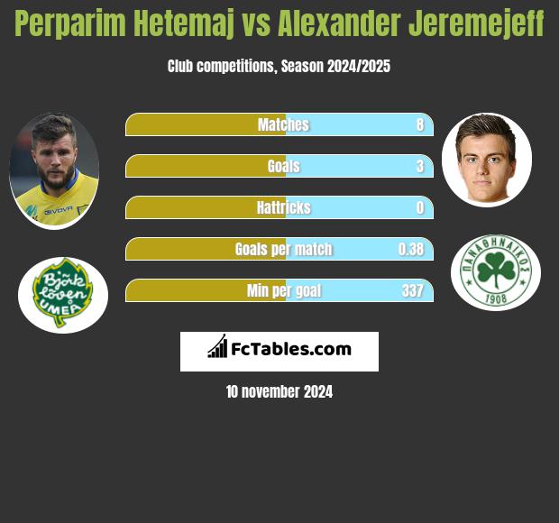 Perparim Hetemaj vs Alexander Jeremejeff h2h player stats