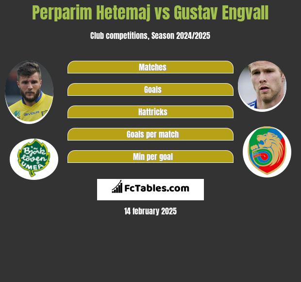 Perparim Hetemaj vs Gustav Engvall h2h player stats