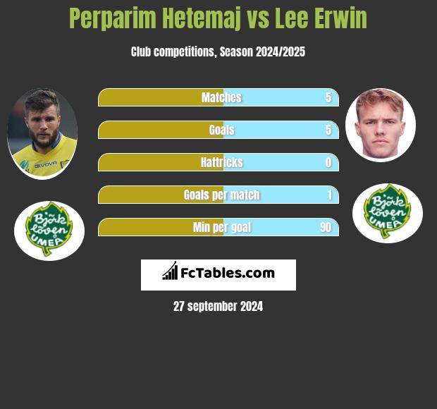 Perparim Hetemaj vs Lee Erwin h2h player stats