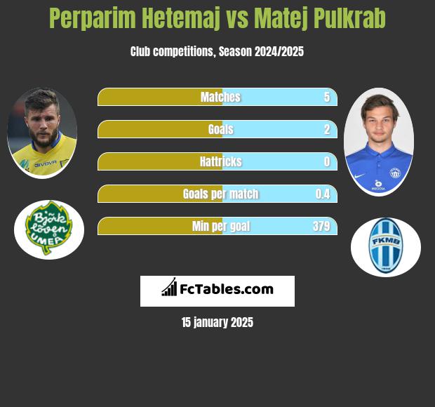 Perparim Hetemaj vs Matej Pulkrab h2h player stats