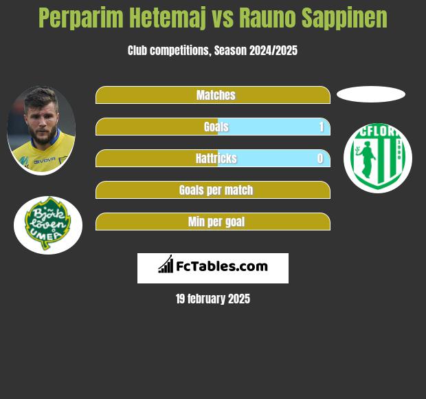 Perparim Hetemaj vs Rauno Sappinen h2h player stats