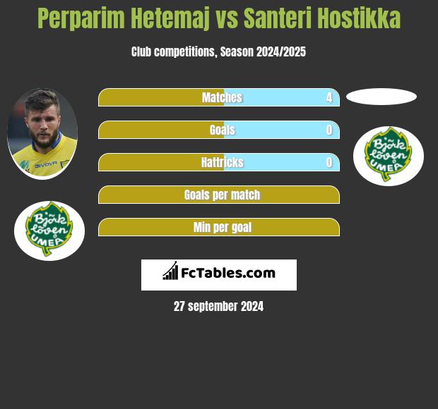 Perparim Hetemaj vs Santeri Hostikka h2h player stats