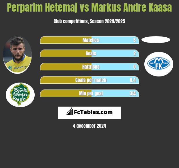 Perparim Hetemaj vs Markus Andre Kaasa h2h player stats