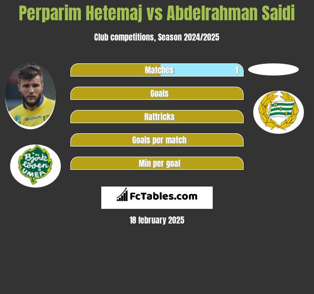 Perparim Hetemaj vs Abdelrahman Saidi h2h player stats