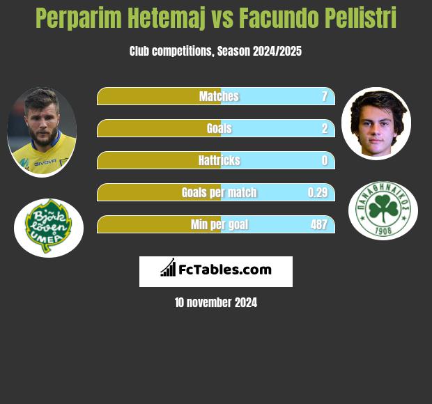 Perparim Hetemaj vs Facundo Pellistri h2h player stats