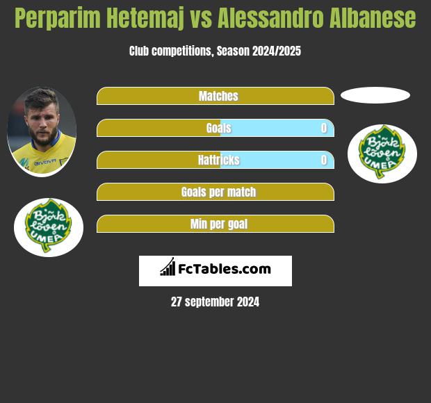 Perparim Hetemaj vs Alessandro Albanese h2h player stats