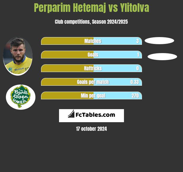 Perparim Hetemaj vs Ylitolva h2h player stats