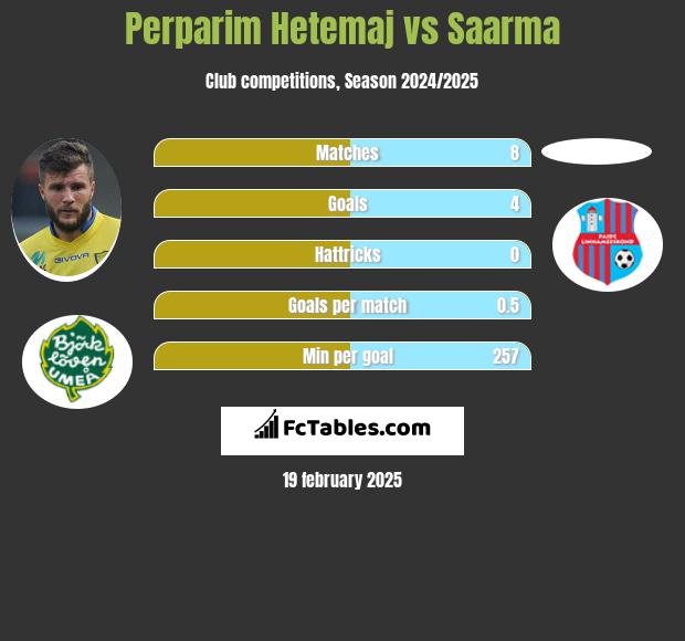 Perparim Hetemaj vs Saarma h2h player stats