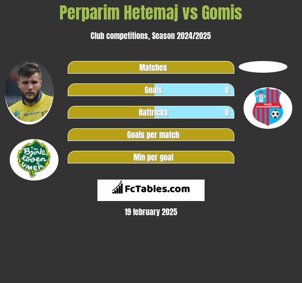 Perparim Hetemaj vs Gomis h2h player stats