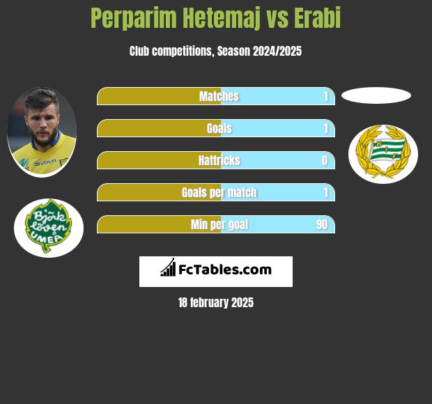 Perparim Hetemaj vs Erabi h2h player stats