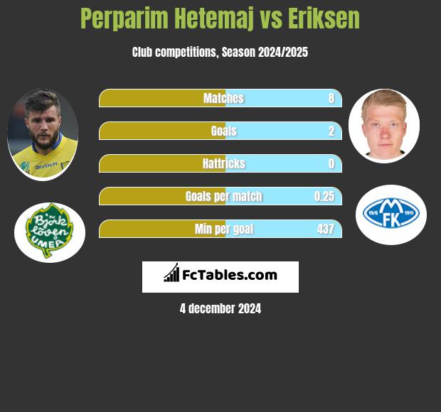 Perparim Hetemaj vs Eriksen h2h player stats