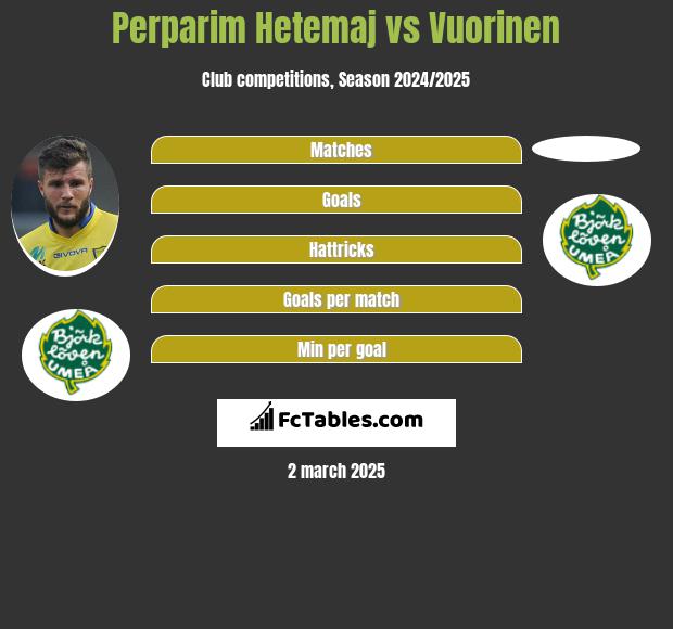 Perparim Hetemaj vs Vuorinen h2h player stats