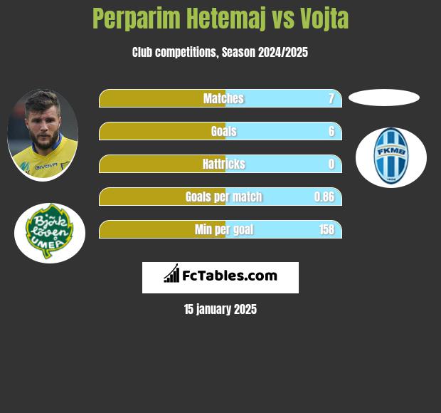 Perparim Hetemaj vs Vojta h2h player stats