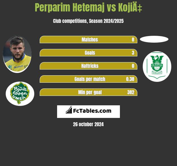 Perparim Hetemaj vs KojiÄ‡ h2h player stats