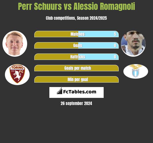 Perr Schuurs vs Alessio Romagnoli h2h player stats