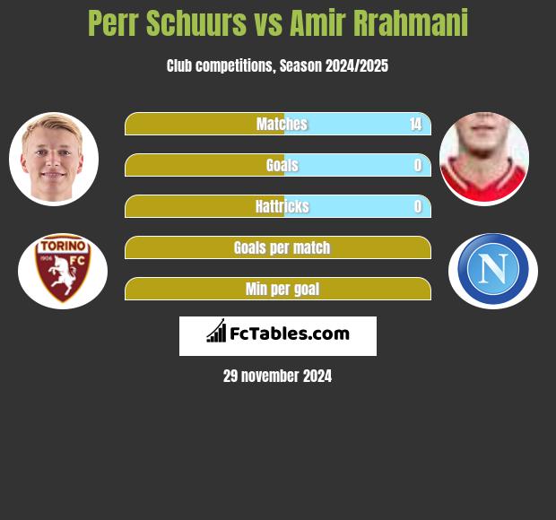 Perr Schuurs vs Amir Rrahmani h2h player stats