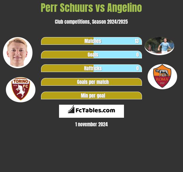 Perr Schuurs vs Angelino h2h player stats