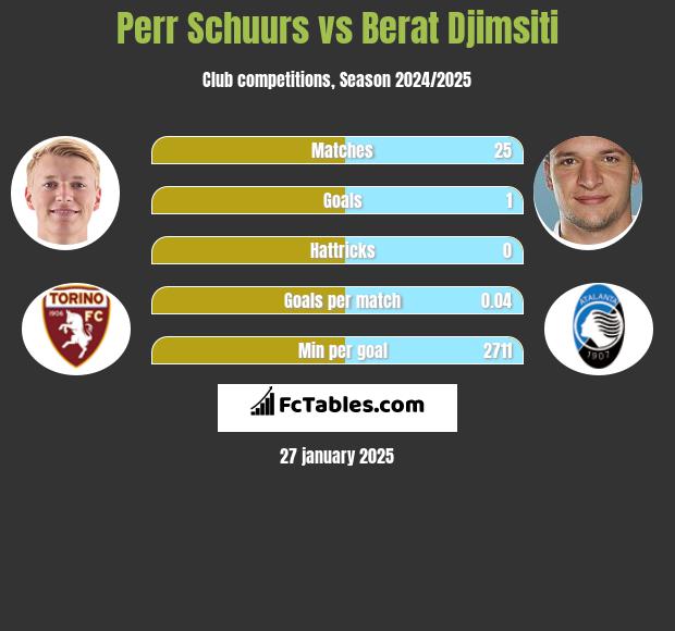 Perr Schuurs vs Berat Djimsiti h2h player stats