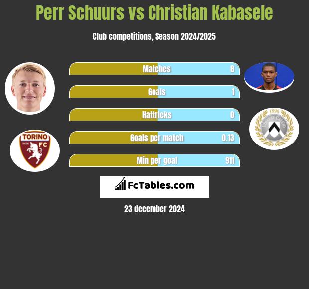 Perr Schuurs vs Christian Kabasele h2h player stats