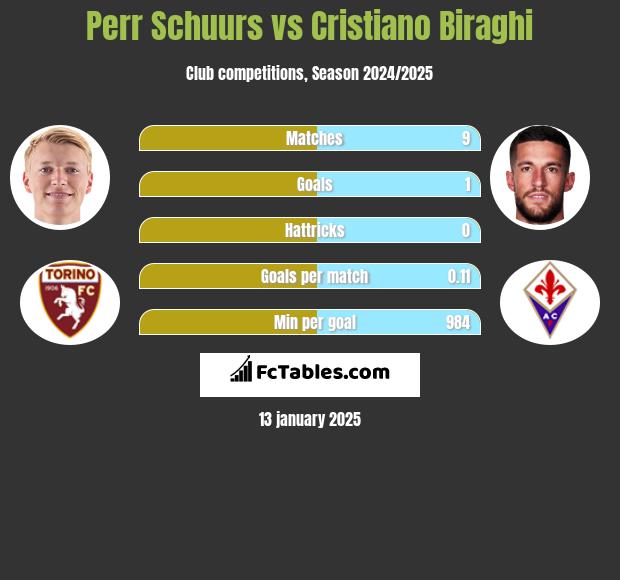 Perr Schuurs vs Cristiano Biraghi h2h player stats