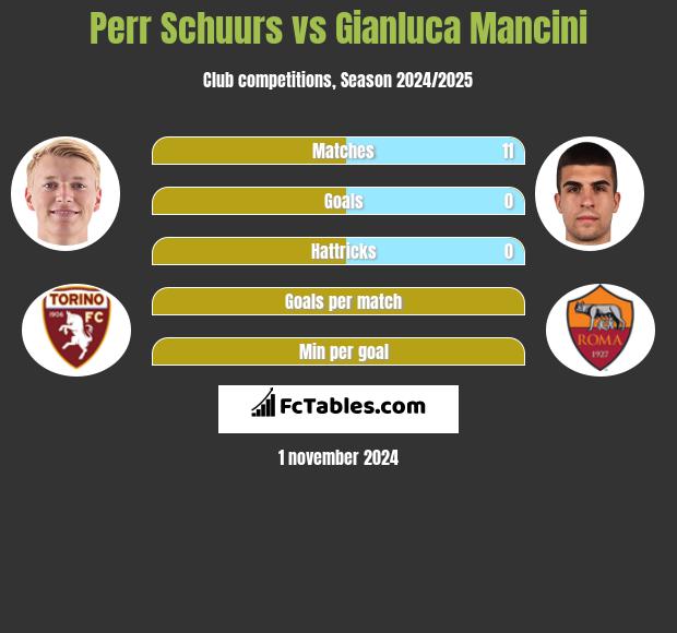 Perr Schuurs vs Gianluca Mancini h2h player stats