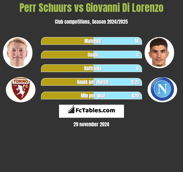 Perr Schuurs vs Giovanni Di Lorenzo h2h player stats