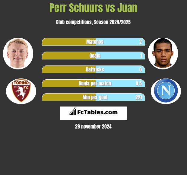 Perr Schuurs vs Juan h2h player stats