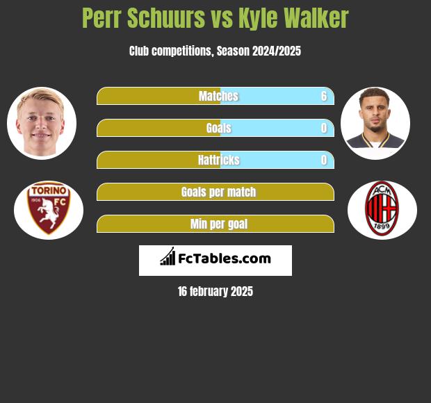 Perr Schuurs vs Kyle Walker h2h player stats