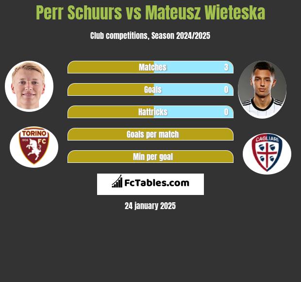 Perr Schuurs vs Mateusz Wieteska h2h player stats