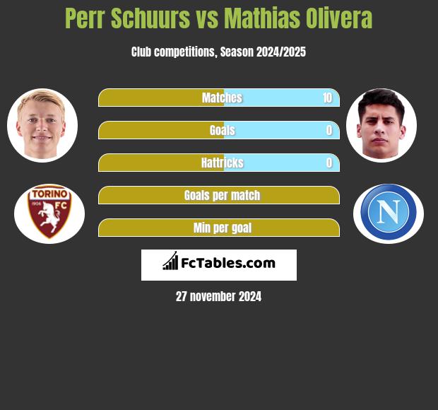 Perr Schuurs vs Mathias Olivera h2h player stats