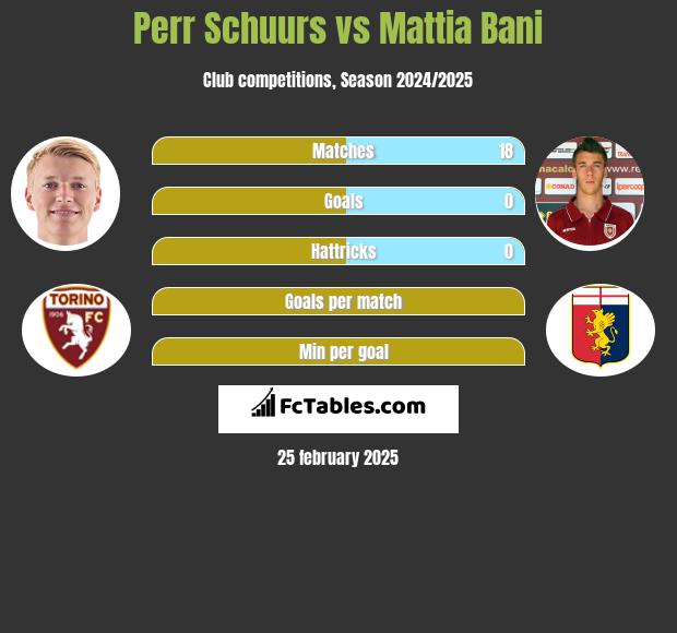 Perr Schuurs vs Mattia Bani h2h player stats