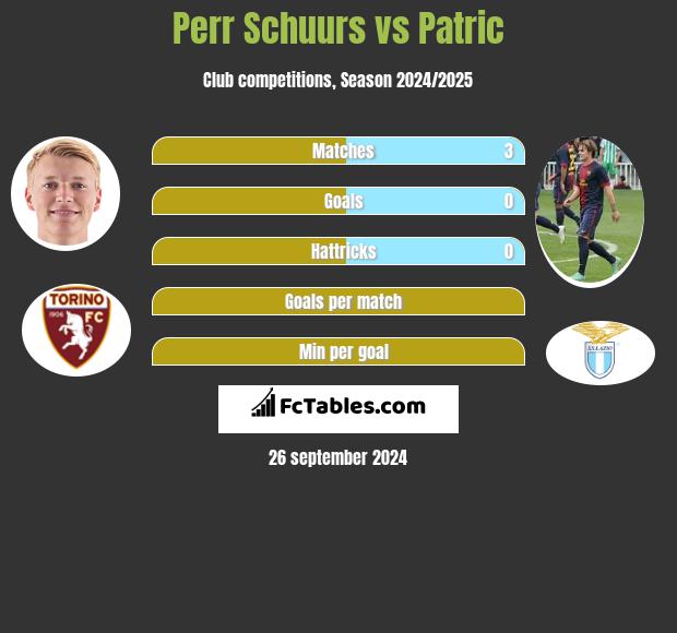 Perr Schuurs vs Patric h2h player stats