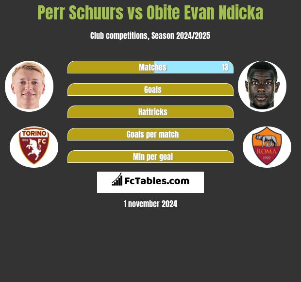 Perr Schuurs vs Obite Evan Ndicka h2h player stats