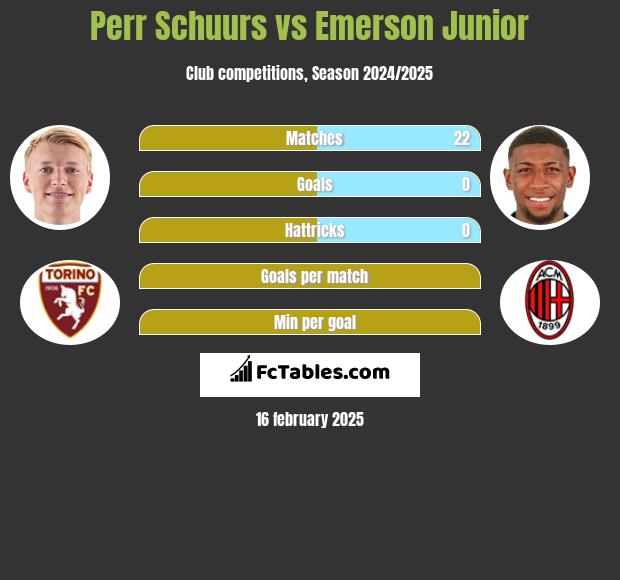 Perr Schuurs vs Emerson Junior h2h player stats