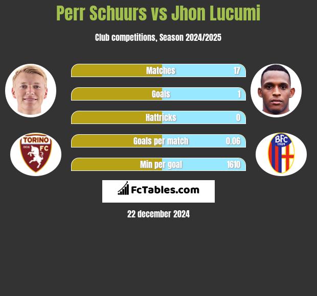 Perr Schuurs vs Jhon Lucumi h2h player stats