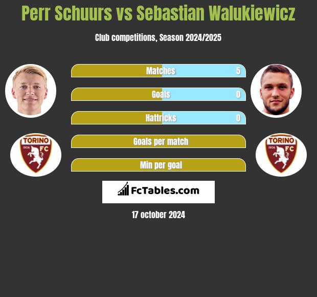 Perr Schuurs vs Sebastian Walukiewicz h2h player stats