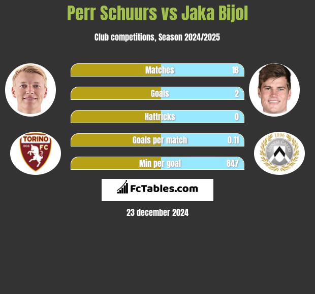 Perr Schuurs vs Jaka Bijol h2h player stats