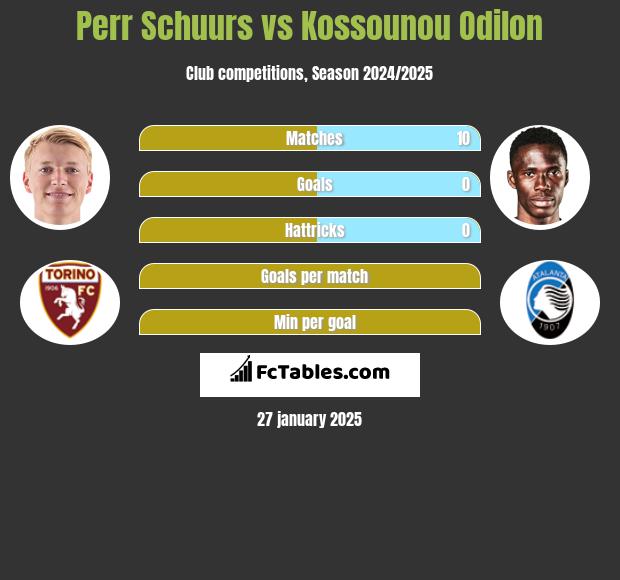 Perr Schuurs vs Kossounou Odilon h2h player stats