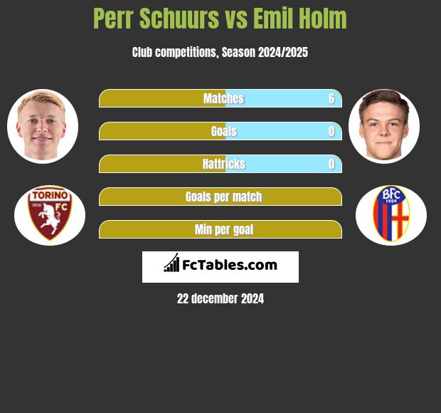 Perr Schuurs vs Emil Holm h2h player stats