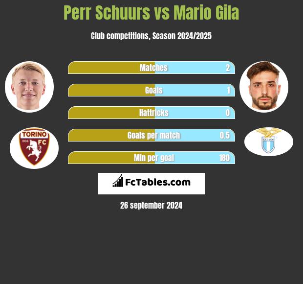 Perr Schuurs vs Mario Gila h2h player stats