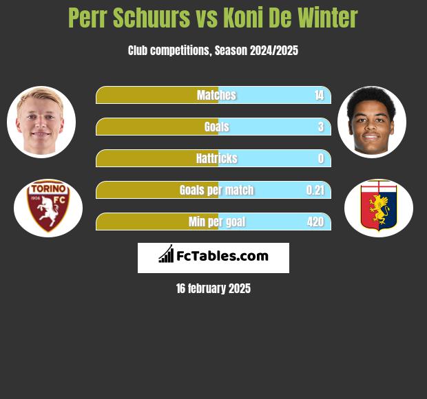 Perr Schuurs vs Koni De Winter h2h player stats