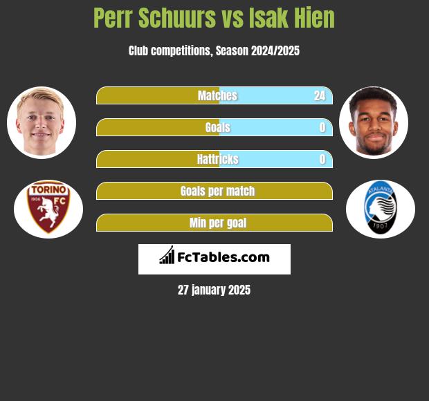 Perr Schuurs vs Isak Hien h2h player stats