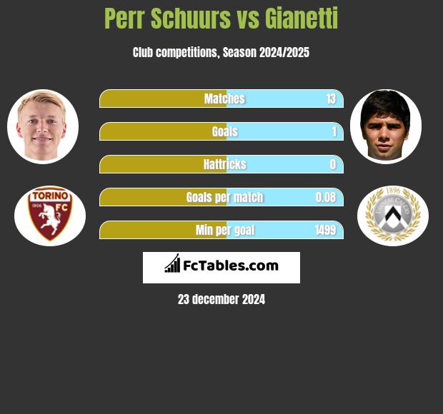 Perr Schuurs vs Gianetti h2h player stats