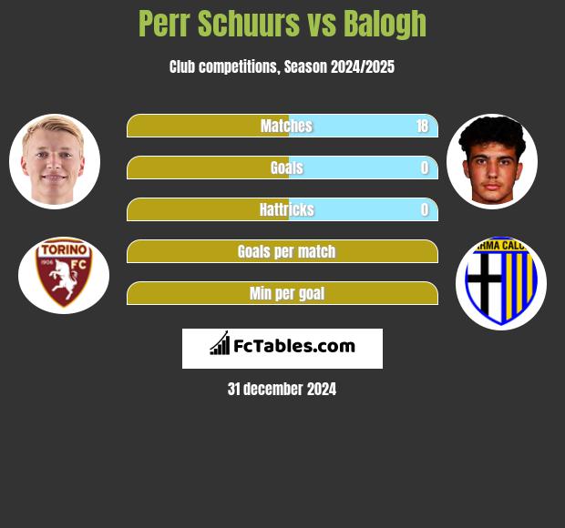 Perr Schuurs vs Balogh h2h player stats