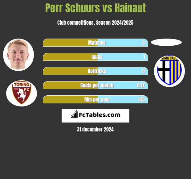 Perr Schuurs vs Hainaut h2h player stats