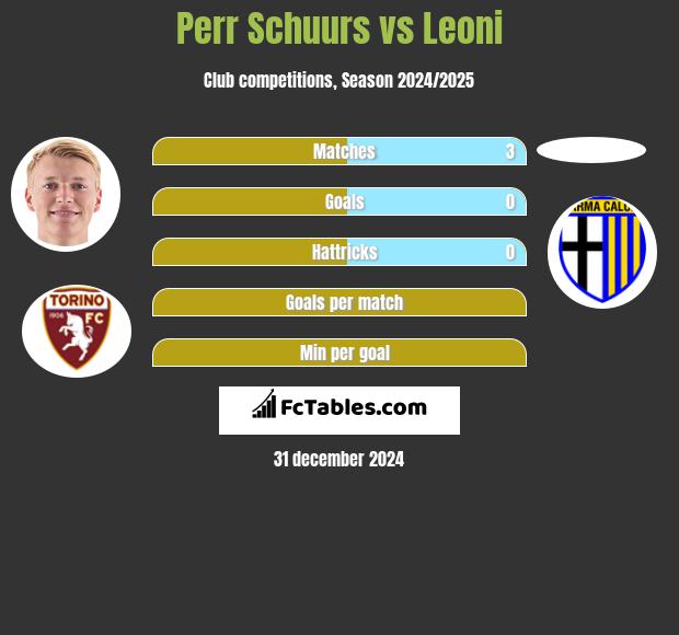 Perr Schuurs vs Leoni h2h player stats